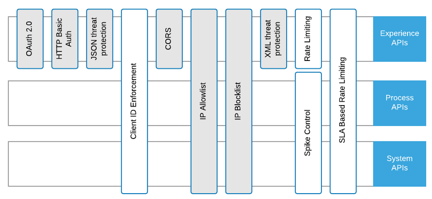 MuleSoft: Best Practices to create Highly Secure Applications in Mule 4 |  by Praveen Sundar K. S. | Another Integration Blog | Medium