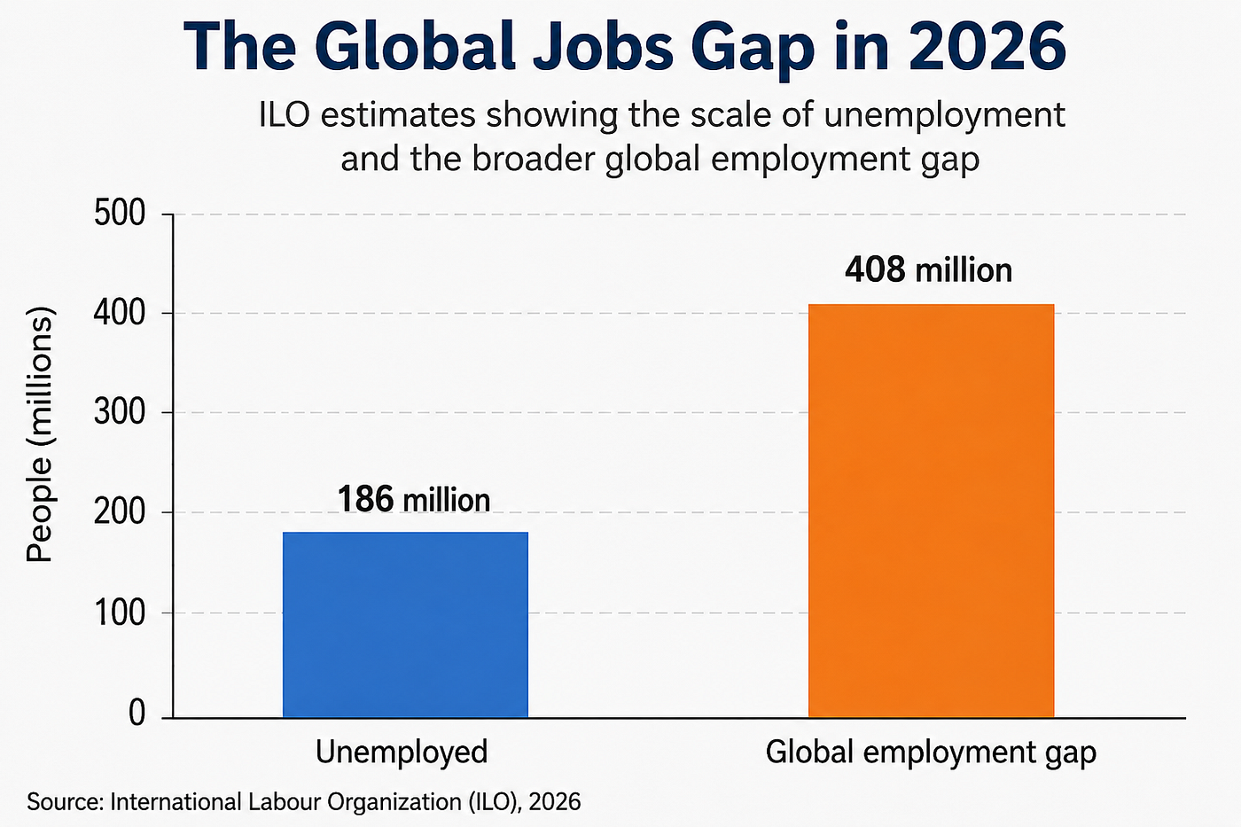 The Global Jobs Crisis: When Work Becomes Harder to Find.