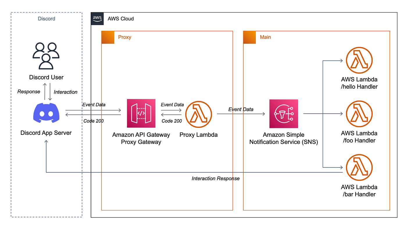 Serverless Discord Bot on AWS in 5 Steps | by jakjus | Better Programming