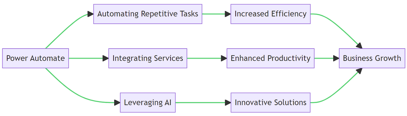 Unleashing the Power: Automate Your Marketing