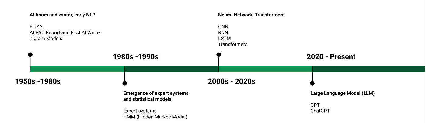 Large Language Model —History. Generally speaking, language models aim… |  by Ling Huang | Medium