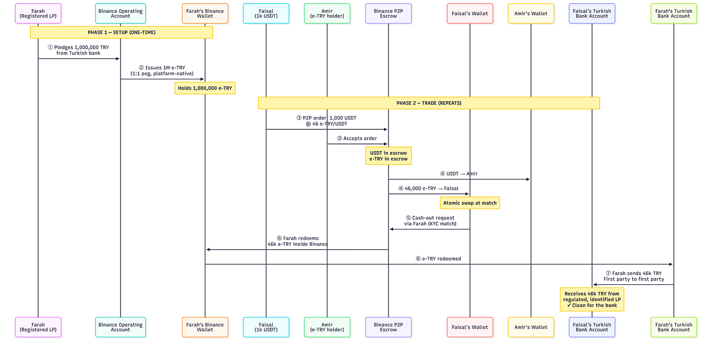 Flow diagram showing a Binance P2P trade where the crypto leg stays on-platform but the fiat leg leaks off-platform through a third-party payer, causing the seller’s bank account to be frozen two weeks later.