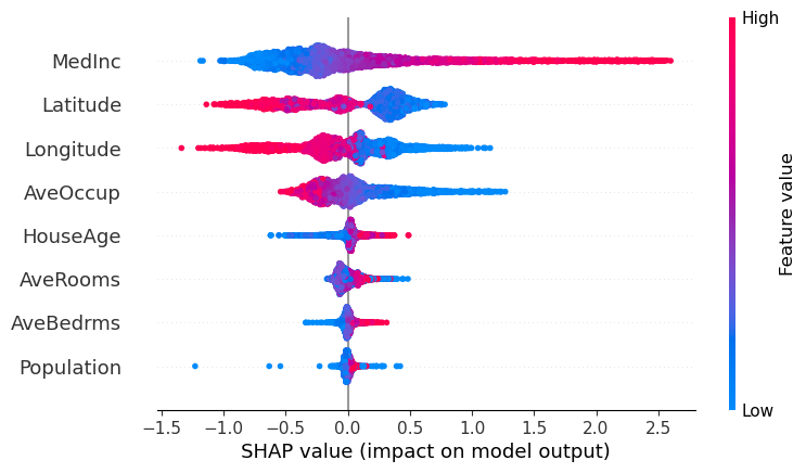 Using SHAP Values to Explain How Your Machine Learning Model Works, by  Vinícius Trevisan