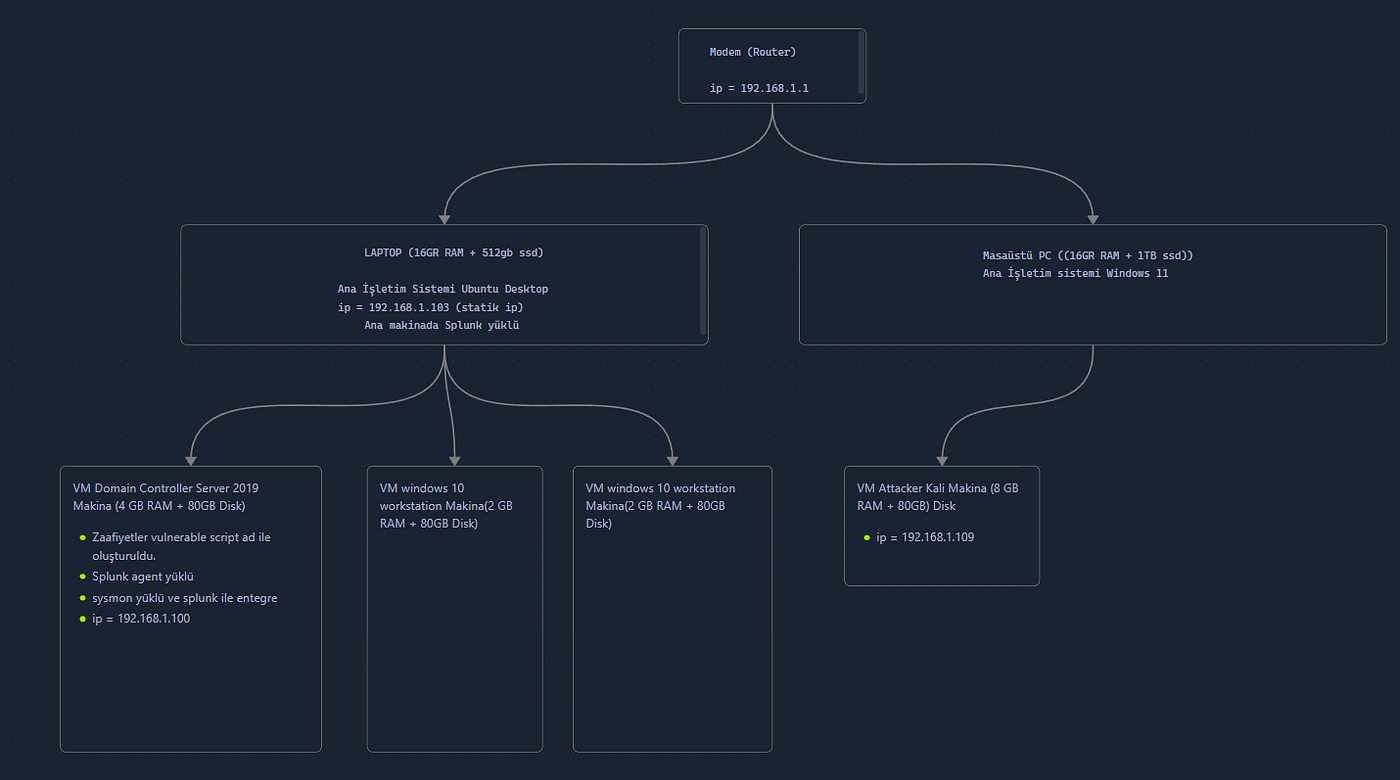 Linux Host ile AS-REP Roasting Attack ve Splunk ile Detection