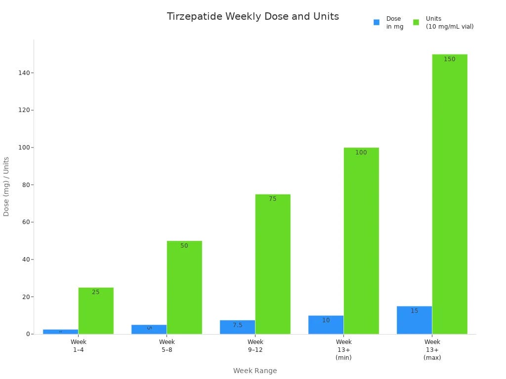 how much is 13 units of tirzepatide How to Convert Tirzepatide Units to Milligrams for Accurate Dosing | by  ModPeptides