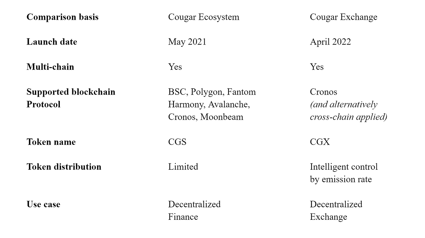 Cougar Exchange and Cougar Ecosystems: Comparative Analysis | by Cougar  Ecosystem | Medium