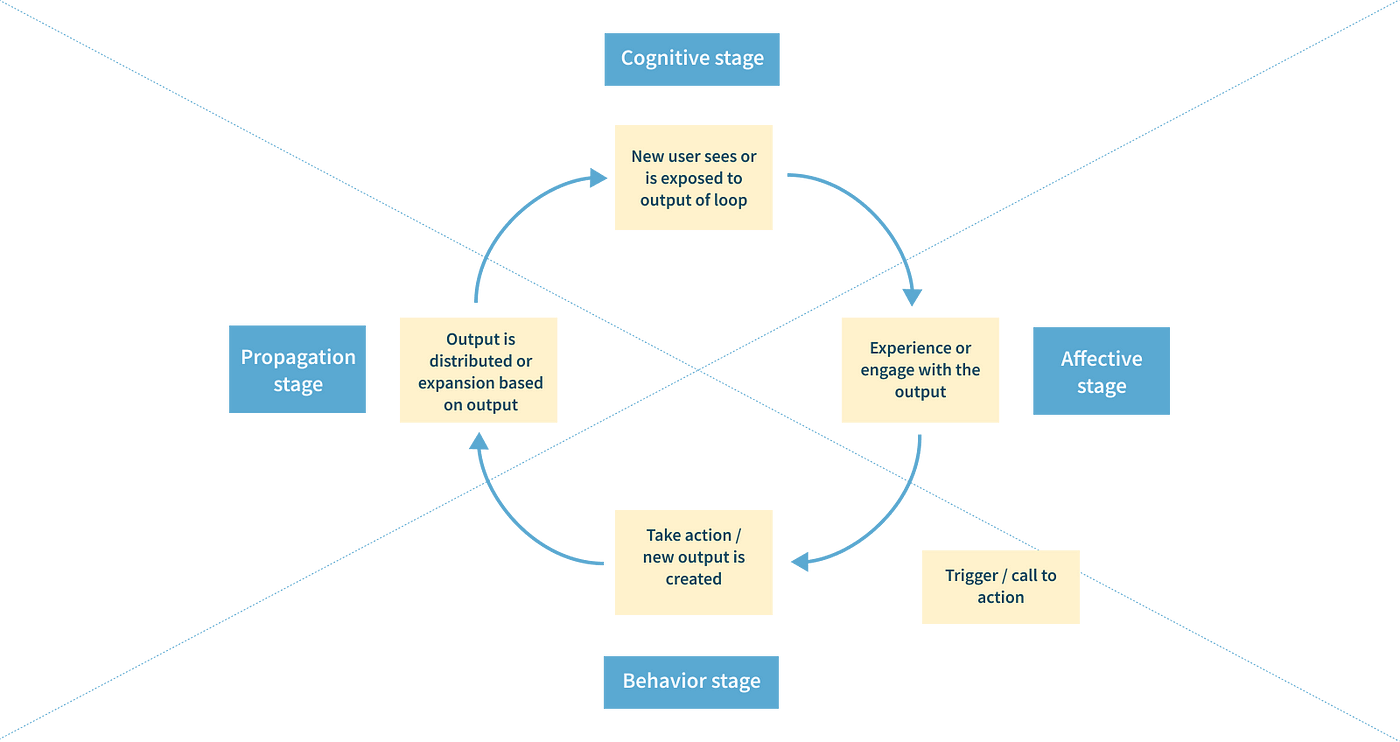 How to Build Powerful Referral Loops, by Daphne Tideman