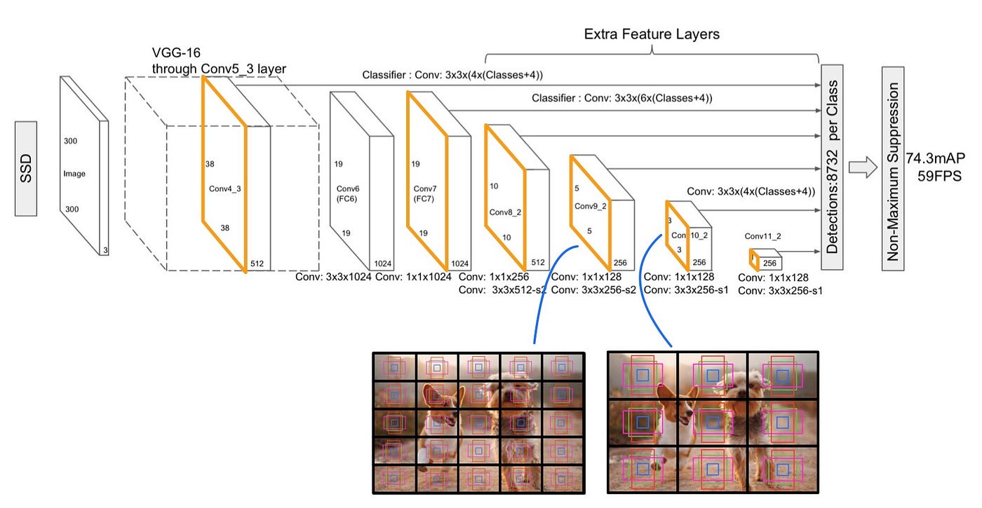 soddisfare Fuorilegge Paese dorigine ssd in tensorflow Vendita ...