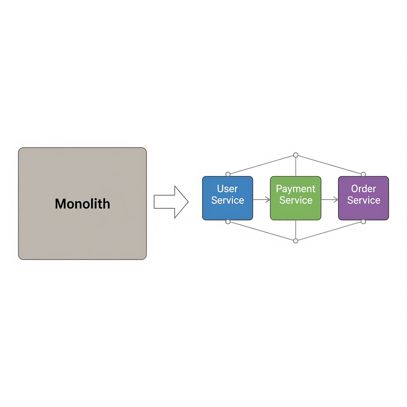 Micro-services in a macro interview: When to move past a monolith design