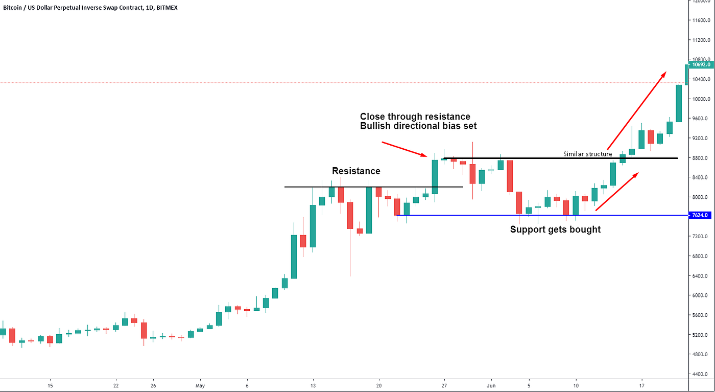 Technical Analysis Series: Directional Bias | by CryptoCred | Medium