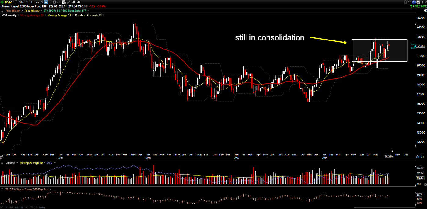 Small Cap has no clear direction. It is remaining in a consolidation.