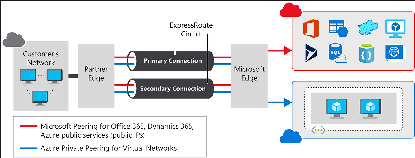 How Azure ExpressRoute Works