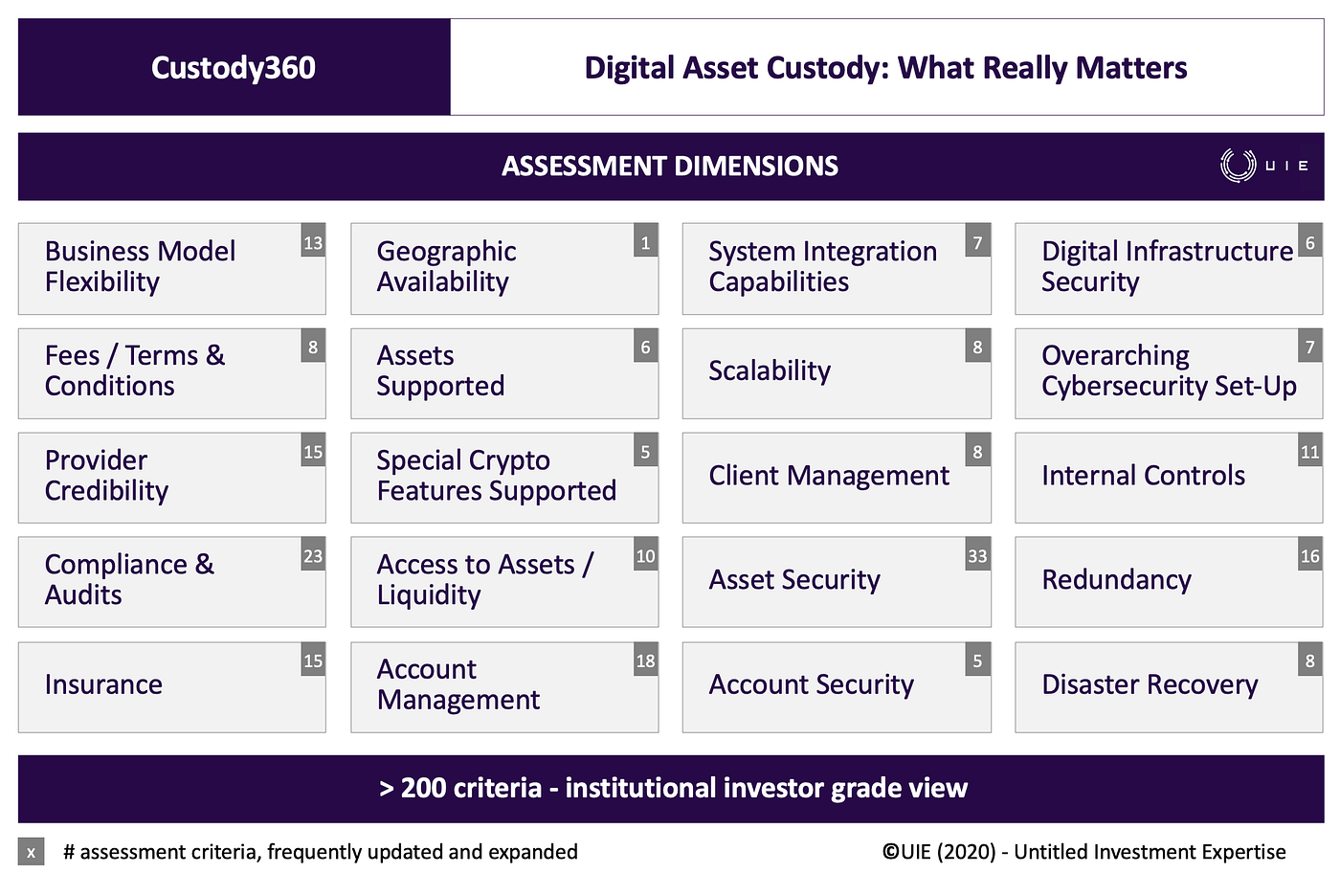 How a Gold Standard for Custody Unlocks The Crypto Asset Market | by Dr.  Karl-Michael Henneking | Untitled Investment Expertise | Medium