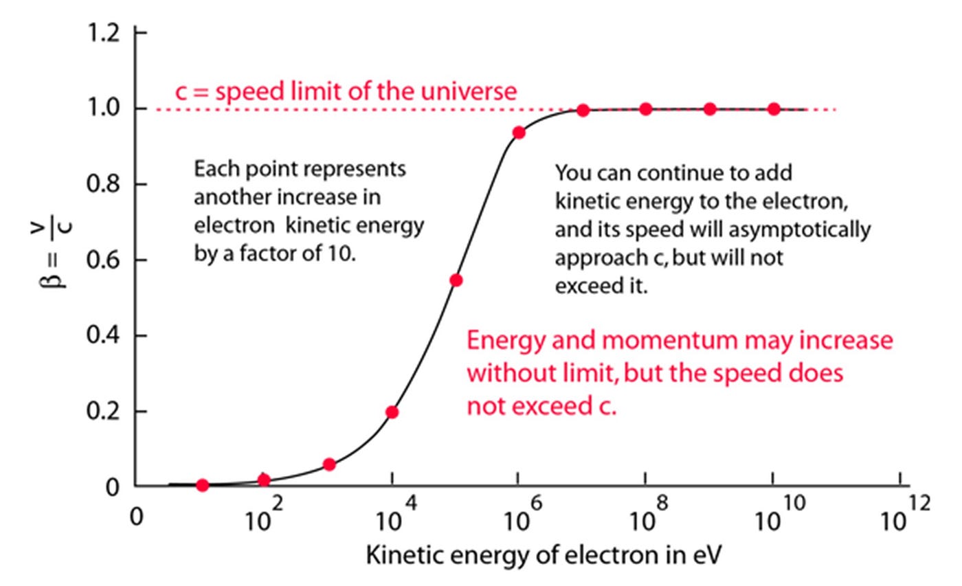 Figure 13 — Speed Limit of the Universe (Nave, 2017)