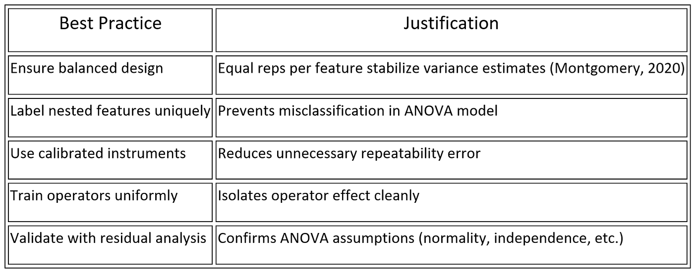 Calculating Within-Part Variation in Measurement System Analysis Using the Nested Gage R&R Method