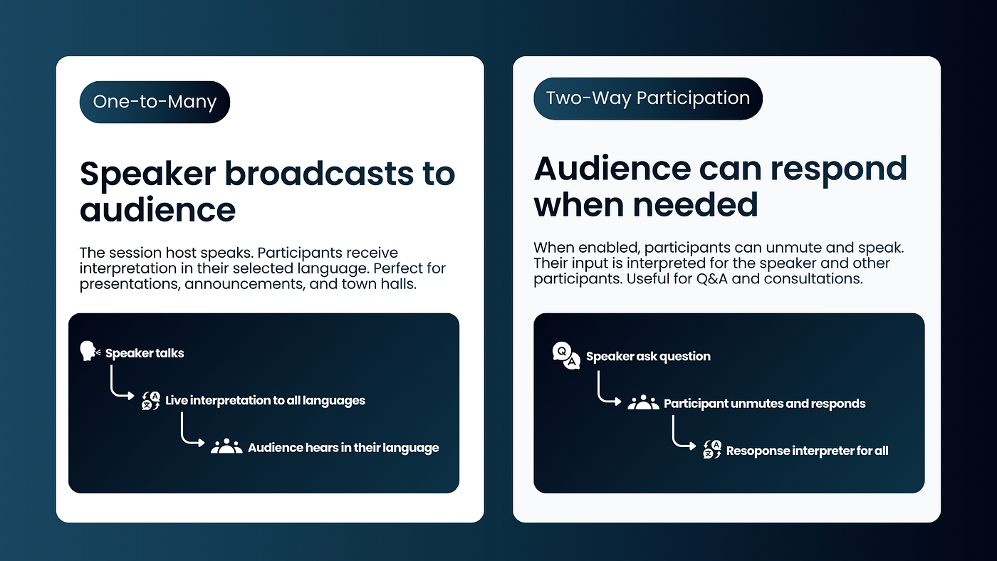 How VideoTranslatorAI’s broadcast works