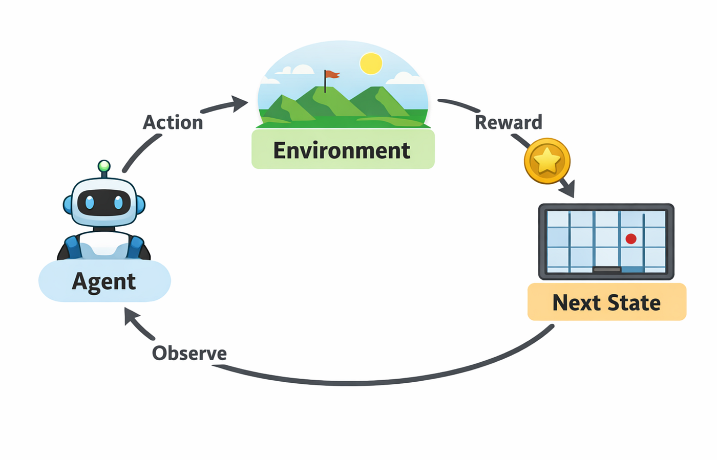 Reinforcement Learning — From Intuition to Actor–Critic and PPO