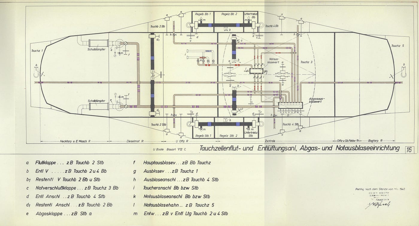 Flooding and venting system for the diving tanks, exhaust system, and emergency blow device. Source: Type VII C U-Boat Manual.