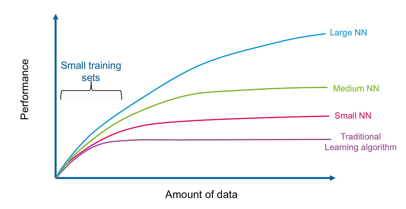 Machine learning store with less data