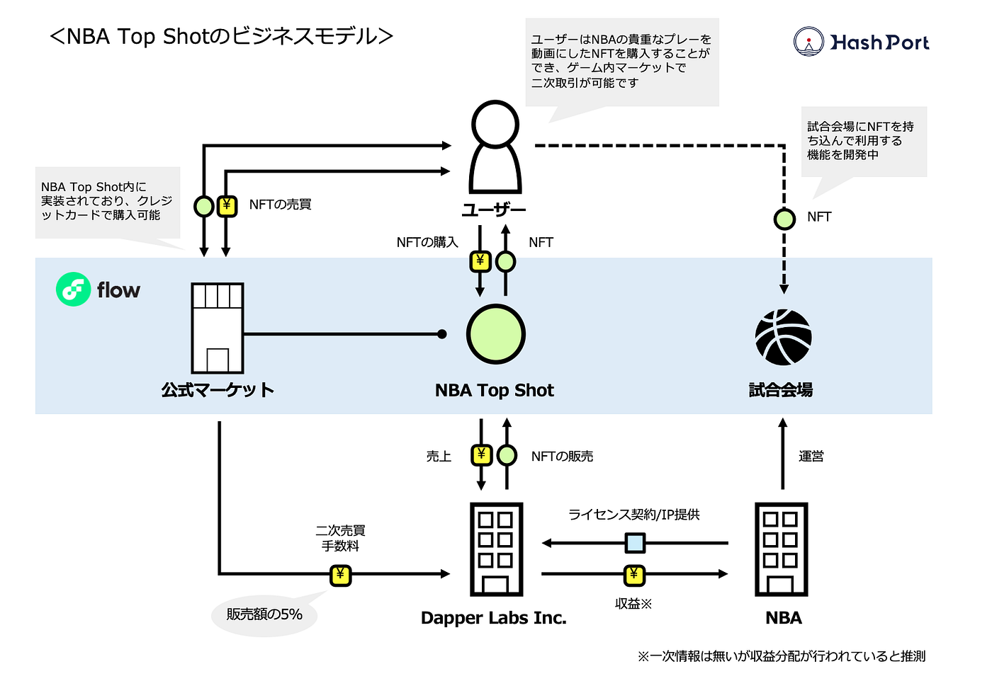 NFTサービス図鑑 Vol.17「NBA Top Shot」. NFT（Non-Fungible… | by HashPort | Medium