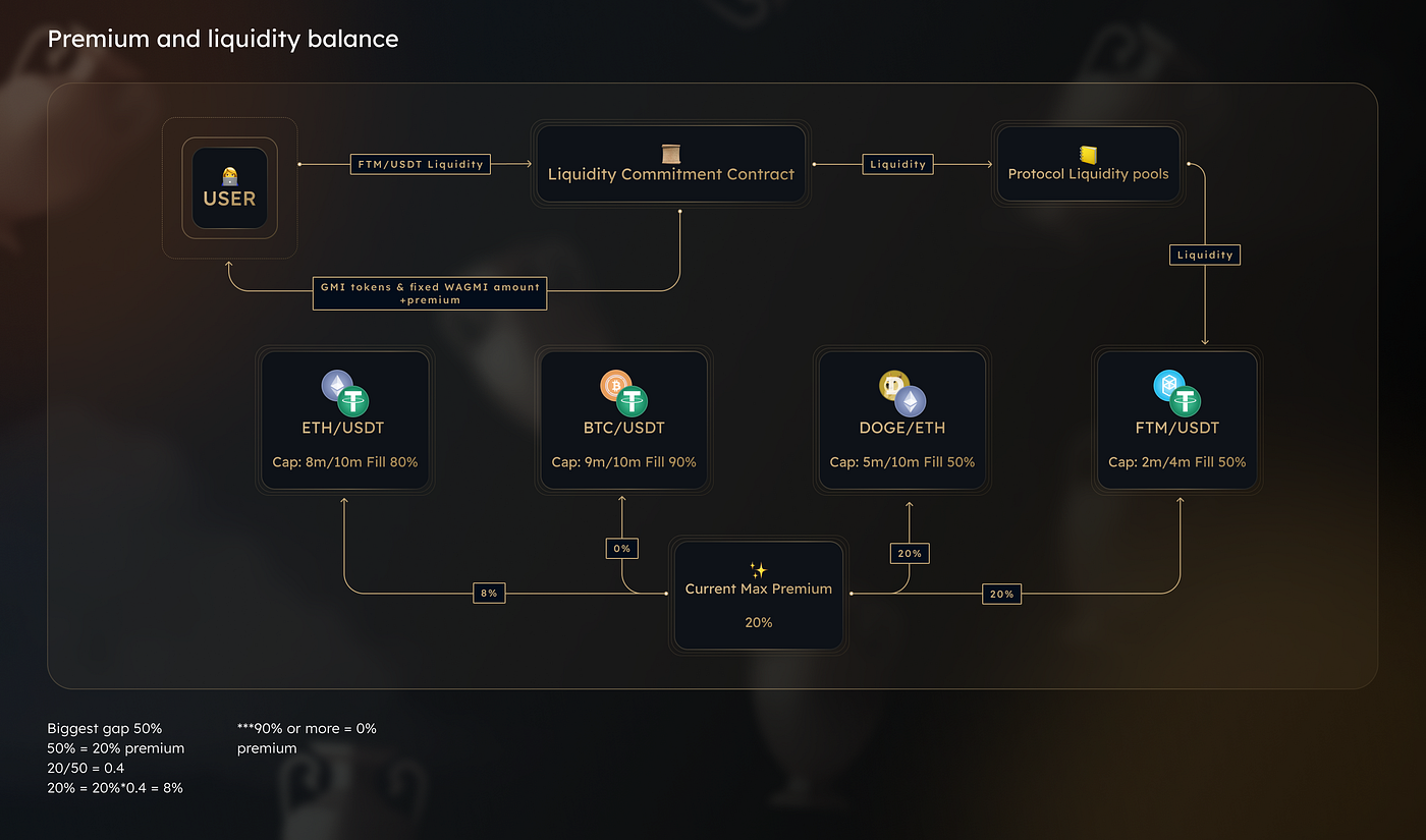 The GMI liquidity token. WAGMI Educational Articles: Part 3 | by  Popsicle.Finance (WAGMI) | Medium