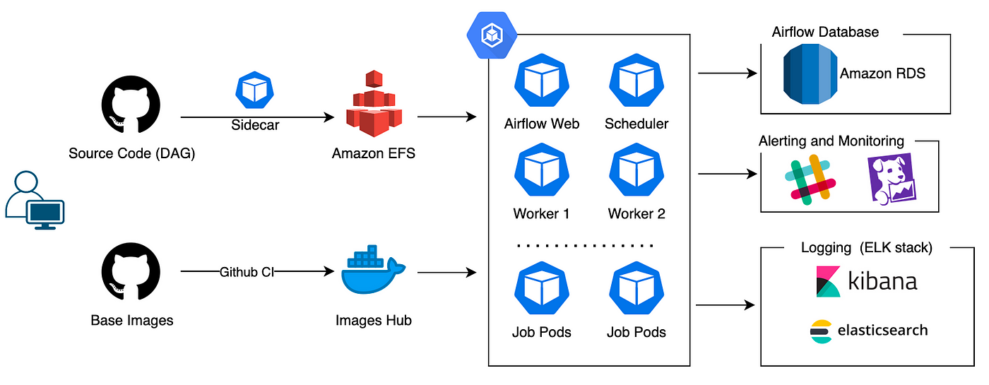 How to use the Kubernetes Executor in Airflow in production — Restack