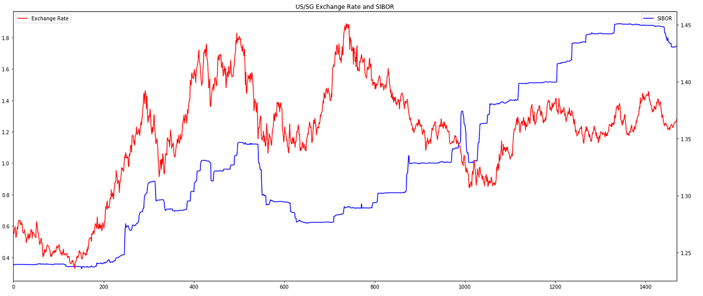 LSTM forecasting of US-Singapore Exchange Rate using Fed Fund Rate and  SIBOR (99.88% Accurate!) | by Isaac Chan | Medium