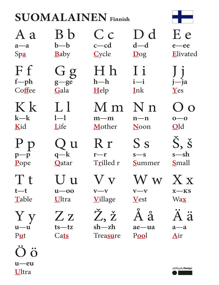Finnish Alphabet Finnish Alphabet