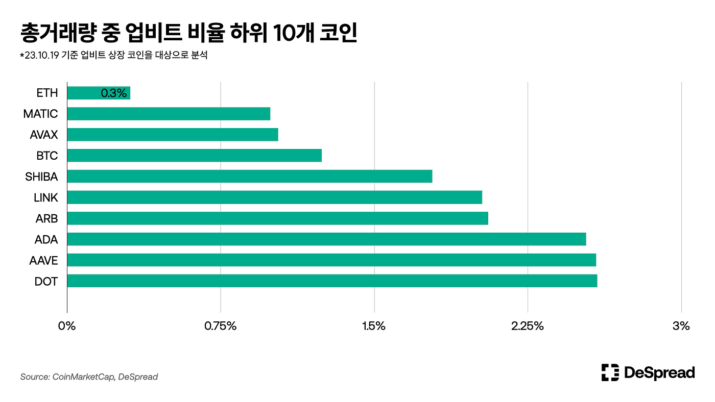 DI — 01: 한국 중앙화 거래소. 데이터로 바라본 한국 거래소와 투자자 성향 | by Bulmat | Medium