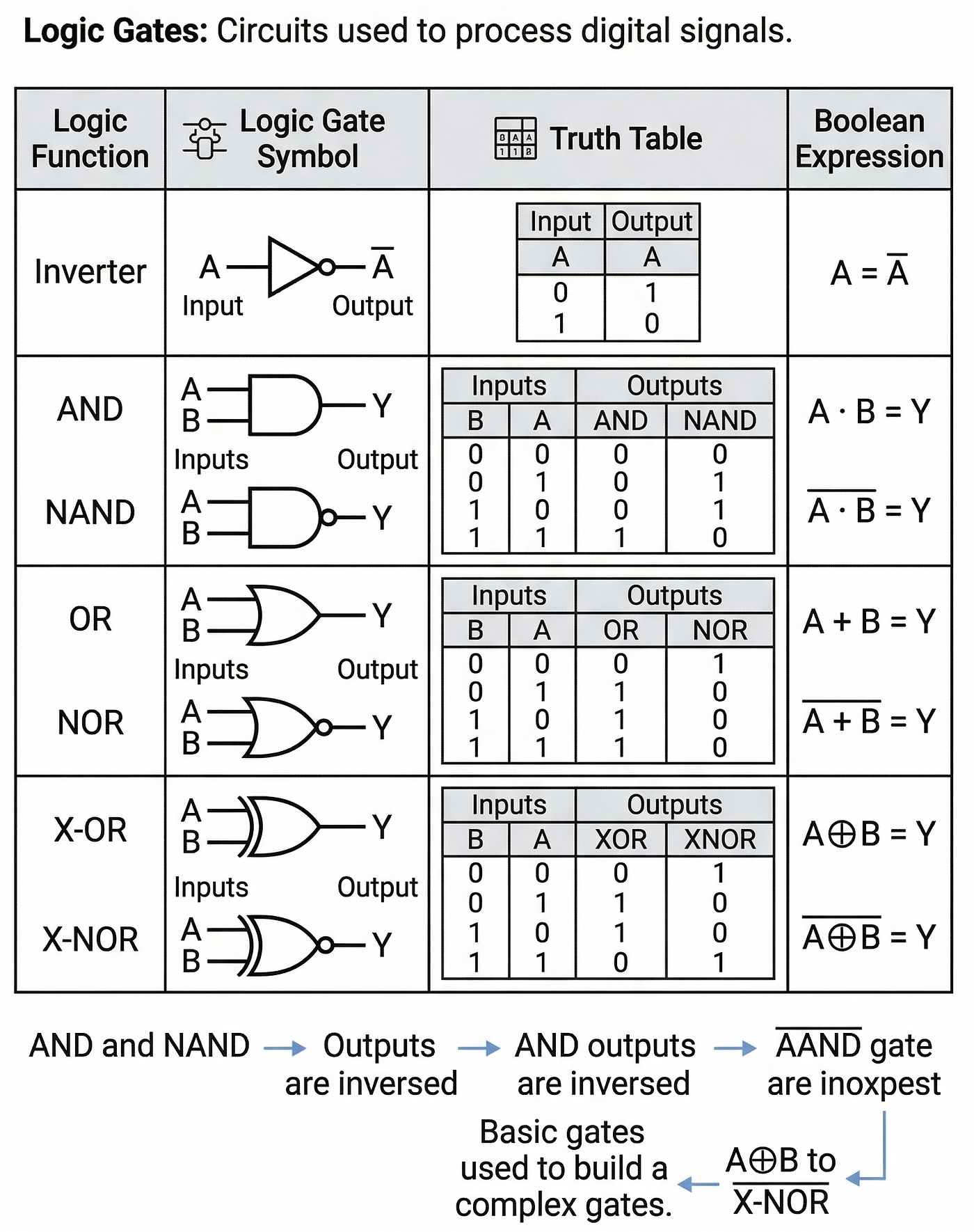 The Digital Decision Makers: A Guide to Logic Gates