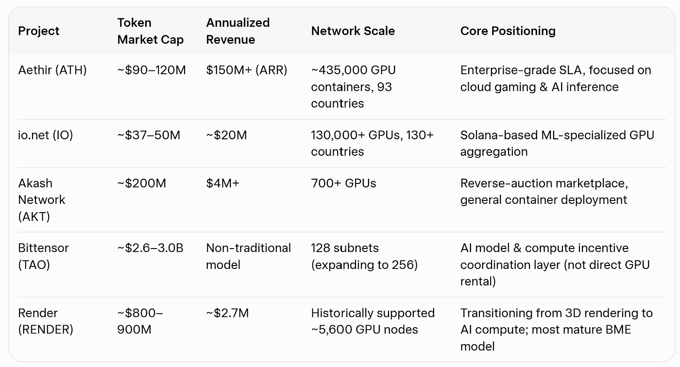 Table 1: Key 2026 Metrics of Major Decentralized Compute Networks