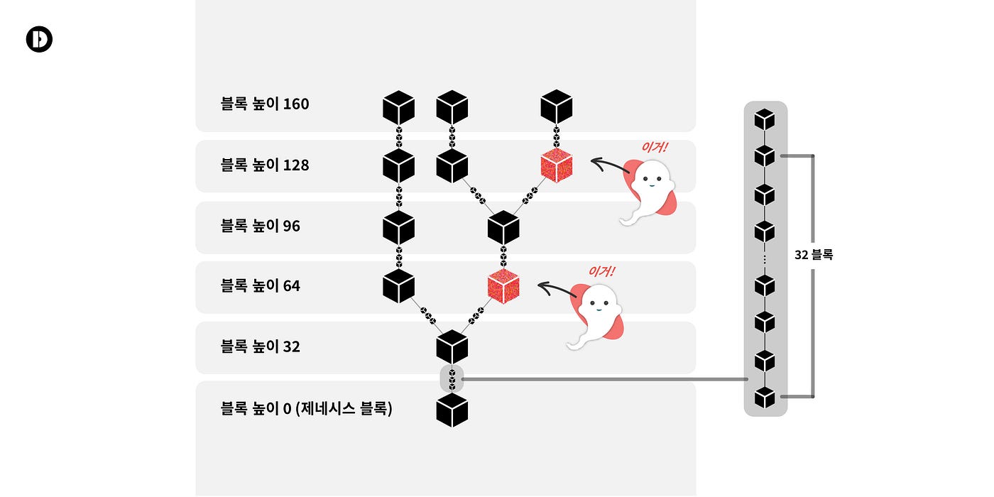 KO] 이더리움 시리즈: 우리들의 귀여운 친구, 캐스퍼. 우리 귀여운 캐스퍼가 인사를 전합니다. 꼬마 유령 캐스퍼(Casper… |  by Seokjoong Yoon | DSRV | Medium