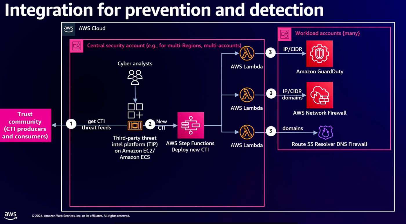 AWS re:Inforce 2024: Session Notes and Announcements 📝 | by