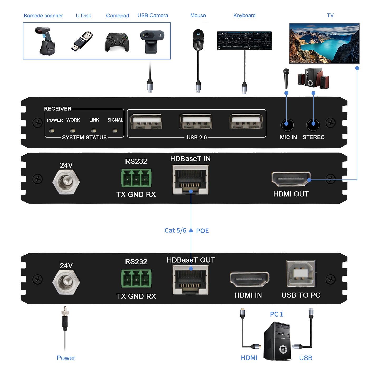4K HDMI KVM SWITCH & Over CAT6 Extender KVM (Single Cable / Supports IR)