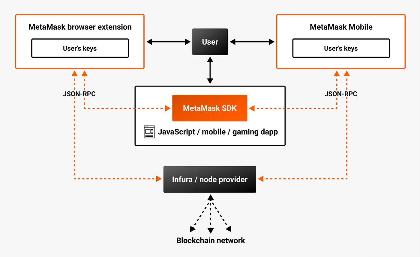 Web3 全端] Day 16 — Web3 與進階前端：瀏覽器錢包Extension 原理| by Harry Chen 陳柏叡| Medium