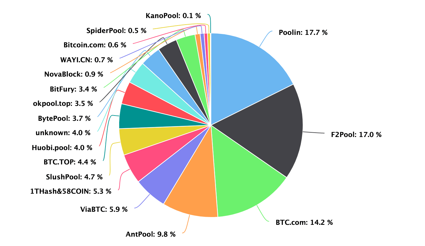 How does a Bitcoin Mining Pool Work | by Andrey Costello | The Capital |  Medium