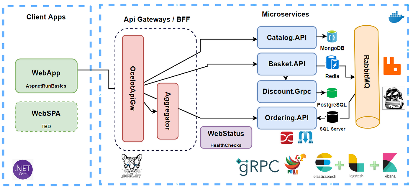 Microservices Architecture on .NET with applying CQRS, Clean Architecture  and Event-Driven Communication | aspnetrun