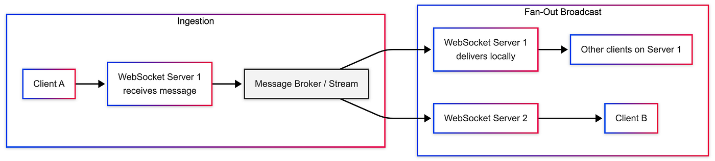 The socket is only the last mile. The broker is what lets one message reach clients connected across many servers.
