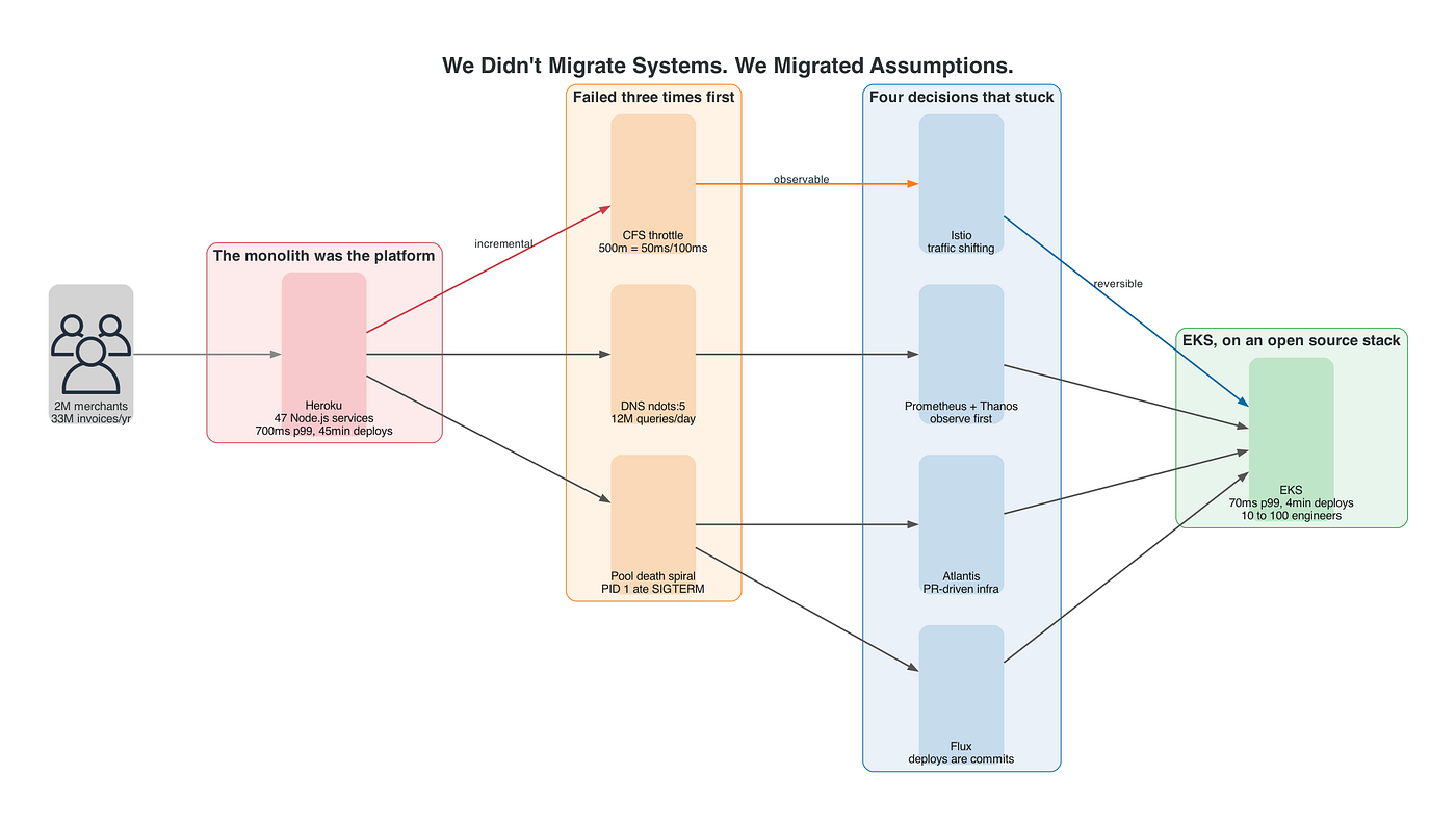 We Didn’t Migrate Systems. We Migrated Assumptions