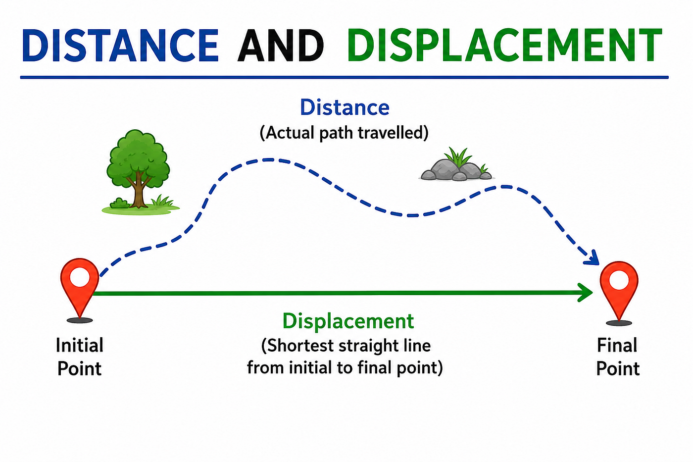 Understanding Distance and Displacement