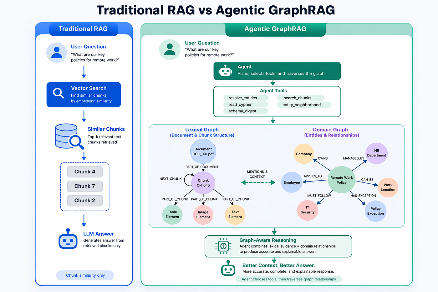 From RAG to Agentic Graph RAG: Why Retrieval Needs Relationships