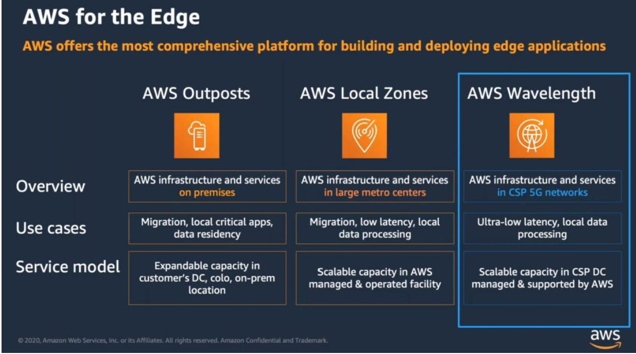 AWS Wavelength. There is a little note about AWS… | by Pateldisha | Medium