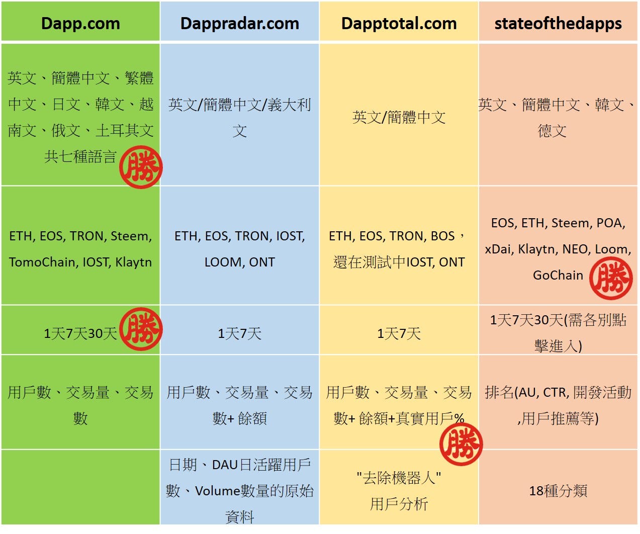 四大dApp排名平台簡介與比較. 對dApp新手來說，目前有上千個dApp實在不知道該從哪開始進入，尤其是遊戲類，… | by 亞瑟區塊鏈研究室|