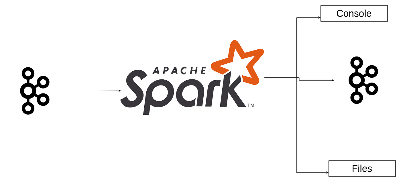 Spark Structured Streaming with Kafka all on your laptop by Yogender Pal Medium
