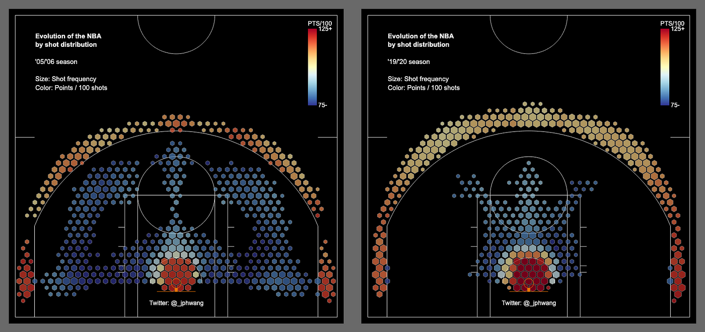 Visualising evolution of the NBA offence through data by JP Hwang Towards Data Science