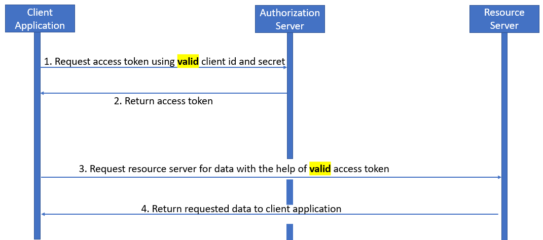 OAuth2.0 Authorization. This blog will provide deep knowledge… | by Imran  Khan | Medium