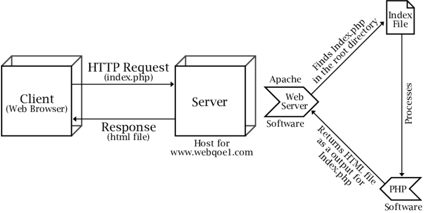 Introduction to Apache Web Server | by Jovan S Hernandez | Medium