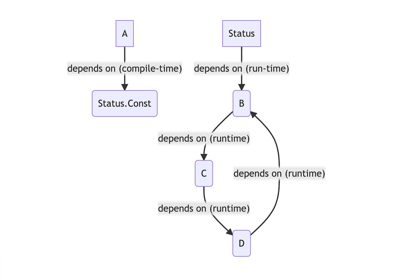 Dependency graph after splitting Status: A only compile-depends on Status.Consts, which has no runtime dependencies