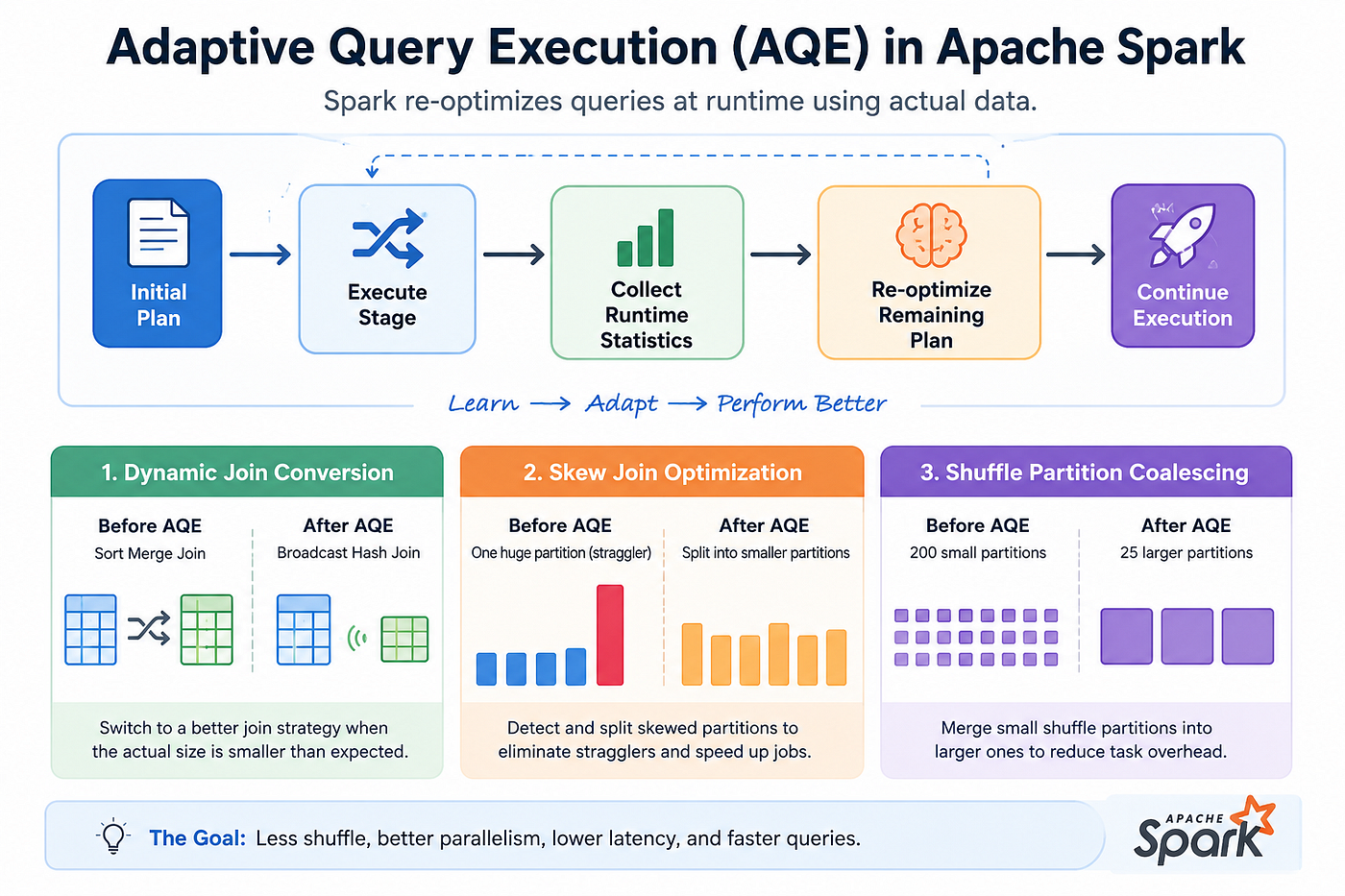 Adaptive Query Execution (AQE): How Spark Re-Optimizes Queries at Runtime