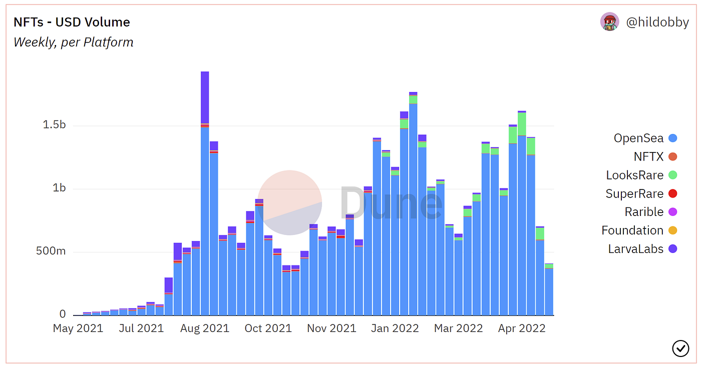 Summer 2022: NFT Winter?. Last year, NFTs took the world by… | by Lisa Xu |  Medium